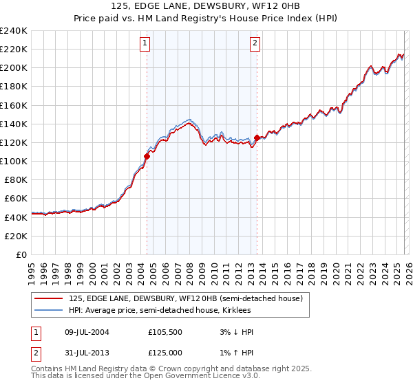 125, EDGE LANE, DEWSBURY, WF12 0HB: Price paid vs HM Land Registry's House Price Index