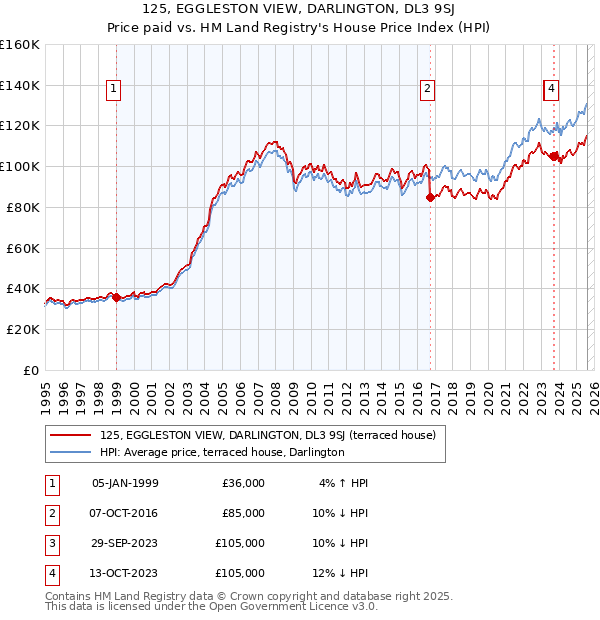 125, EGGLESTON VIEW, DARLINGTON, DL3 9SJ: Price paid vs HM Land Registry's House Price Index