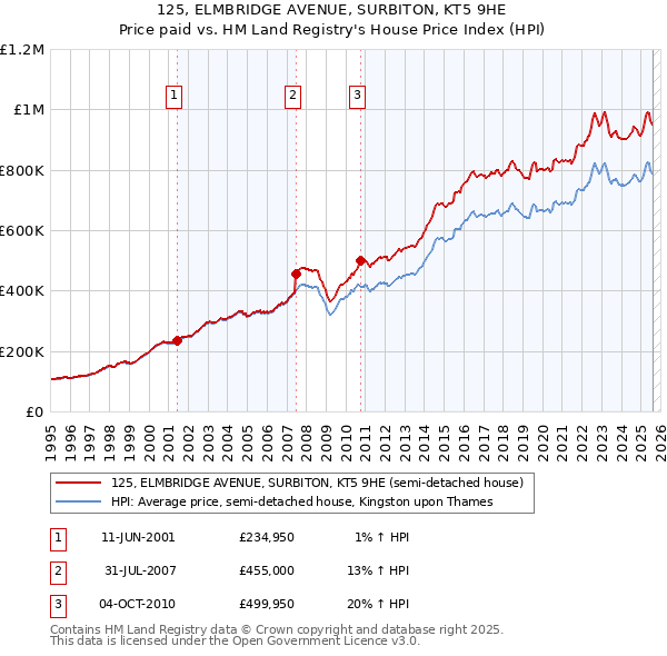 125, ELMBRIDGE AVENUE, SURBITON, KT5 9HE: Price paid vs HM Land Registry's House Price Index