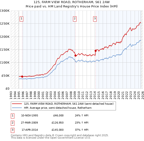 125, FARM VIEW ROAD, ROTHERHAM, S61 2AW: Price paid vs HM Land Registry's House Price Index