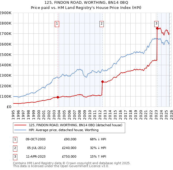 125, FINDON ROAD, WORTHING, BN14 0BQ: Price paid vs HM Land Registry's House Price Index