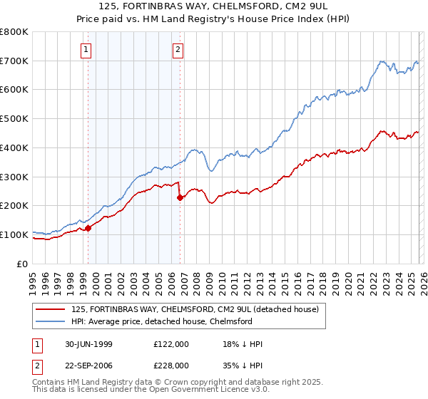 125, FORTINBRAS WAY, CHELMSFORD, CM2 9UL: Price paid vs HM Land Registry's House Price Index