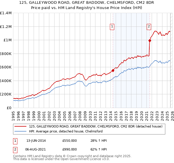 125, GALLEYWOOD ROAD, GREAT BADDOW, CHELMSFORD, CM2 8DR: Price paid vs HM Land Registry's House Price Index