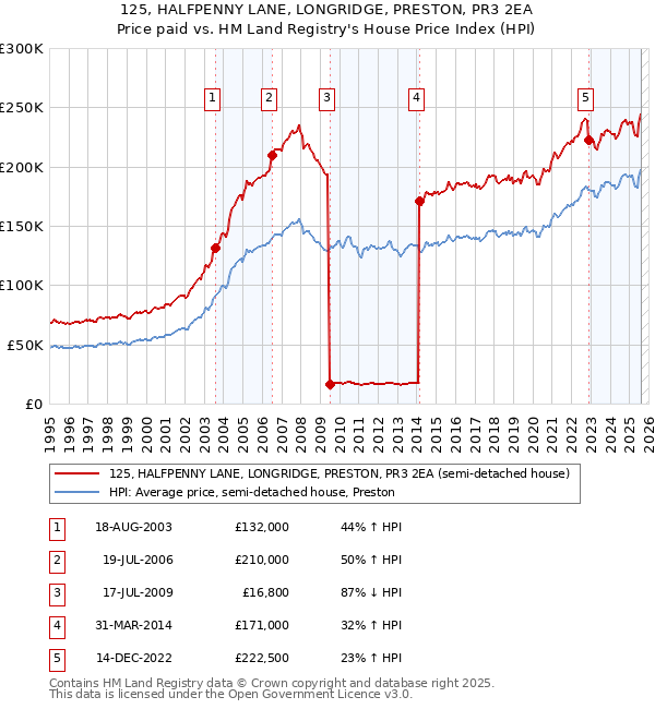 125, HALFPENNY LANE, LONGRIDGE, PRESTON, PR3 2EA: Price paid vs HM Land Registry's House Price Index