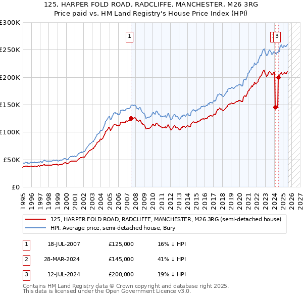 125, HARPER FOLD ROAD, RADCLIFFE, MANCHESTER, M26 3RG: Price paid vs HM Land Registry's House Price Index