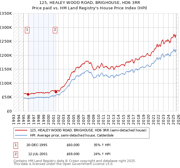125, HEALEY WOOD ROAD, BRIGHOUSE, HD6 3RR: Price paid vs HM Land Registry's House Price Index