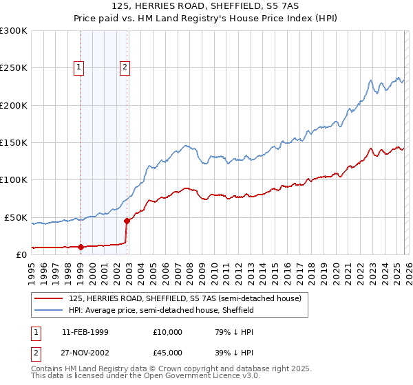 125, HERRIES ROAD, SHEFFIELD, S5 7AS: Price paid vs HM Land Registry's House Price Index