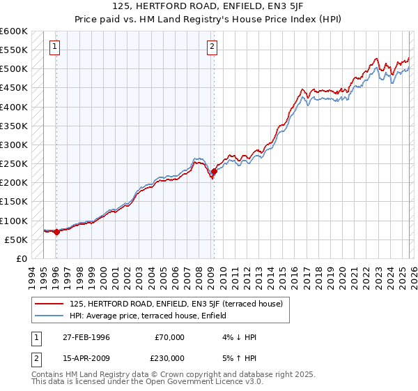 125, HERTFORD ROAD, ENFIELD, EN3 5JF: Price paid vs HM Land Registry's House Price Index