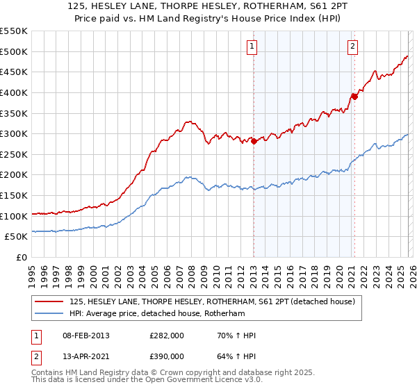 125, HESLEY LANE, THORPE HESLEY, ROTHERHAM, S61 2PT: Price paid vs HM Land Registry's House Price Index