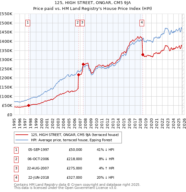 125, HIGH STREET, ONGAR, CM5 9JA: Price paid vs HM Land Registry's House Price Index