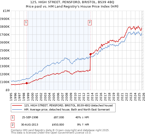 125, HIGH STREET, PENSFORD, BRISTOL, BS39 4BQ: Price paid vs HM Land Registry's House Price Index