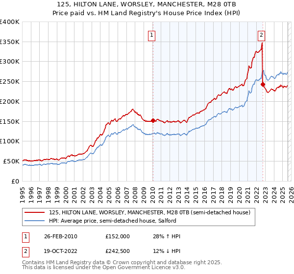 125, HILTON LANE, WORSLEY, MANCHESTER, M28 0TB: Price paid vs HM Land Registry's House Price Index