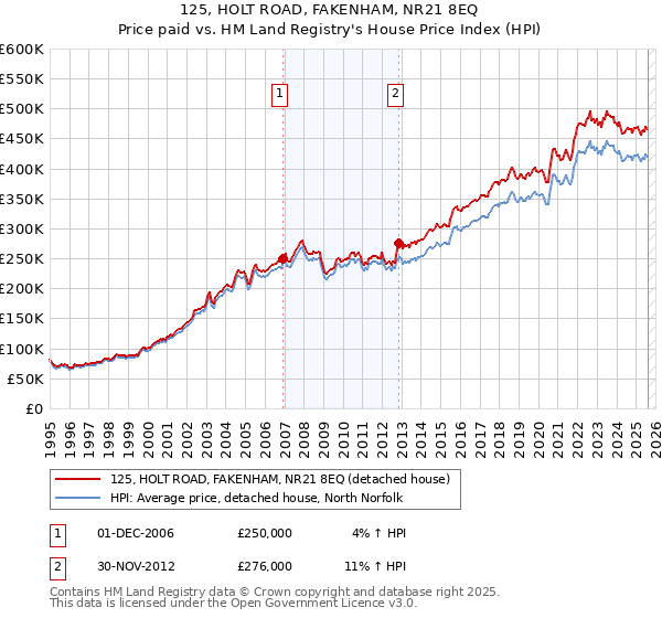 125, HOLT ROAD, FAKENHAM, NR21 8EQ: Price paid vs HM Land Registry's House Price Index