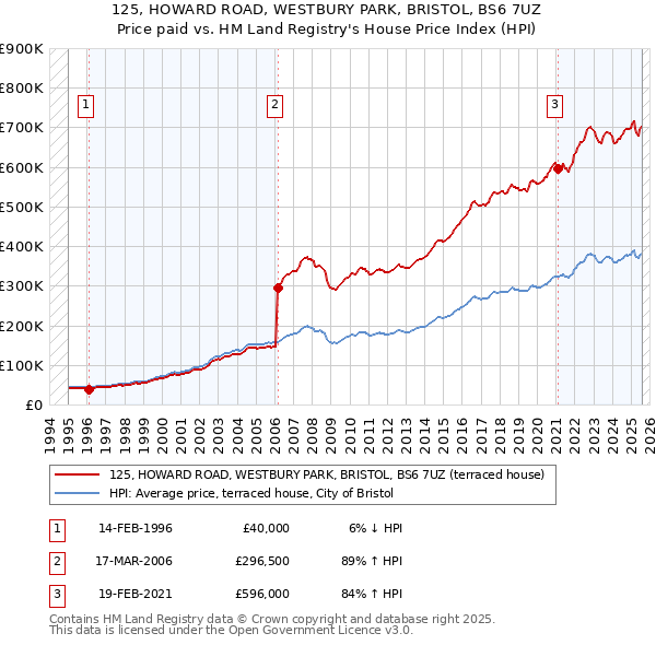 125, HOWARD ROAD, WESTBURY PARK, BRISTOL, BS6 7UZ: Price paid vs HM Land Registry's House Price Index