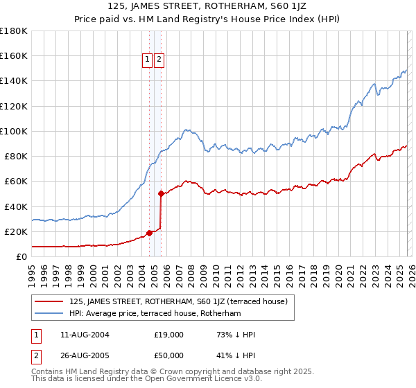 125, JAMES STREET, ROTHERHAM, S60 1JZ: Price paid vs HM Land Registry's House Price Index