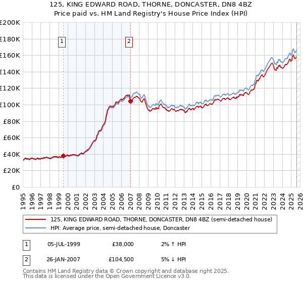 125, KING EDWARD ROAD, THORNE, DONCASTER, DN8 4BZ: Price paid vs HM Land Registry's House Price Index