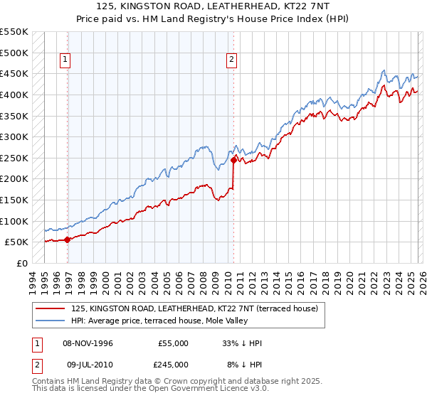 125, KINGSTON ROAD, LEATHERHEAD, KT22 7NT: Price paid vs HM Land Registry's House Price Index