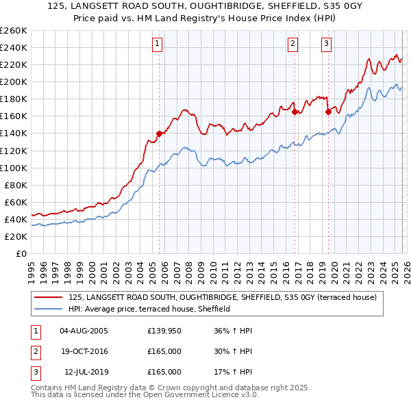 125, LANGSETT ROAD SOUTH, OUGHTIBRIDGE, SHEFFIELD, S35 0GY: Price paid vs HM Land Registry's House Price Index