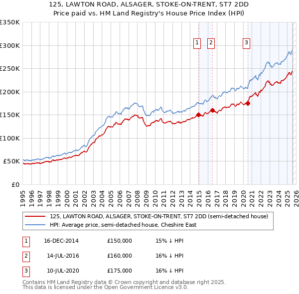 125, LAWTON ROAD, ALSAGER, STOKE-ON-TRENT, ST7 2DD: Price paid vs HM Land Registry's House Price Index