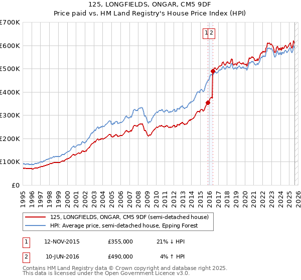 125, LONGFIELDS, ONGAR, CM5 9DF: Price paid vs HM Land Registry's House Price Index