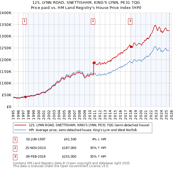 125, LYNN ROAD, SNETTISHAM, KING'S LYNN, PE31 7QG: Price paid vs HM Land Registry's House Price Index