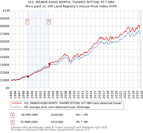 125, MANOR ROAD NORTH, THAMES DITTON, KT7 0BH: Price paid vs HM Land Registry's House Price Index
