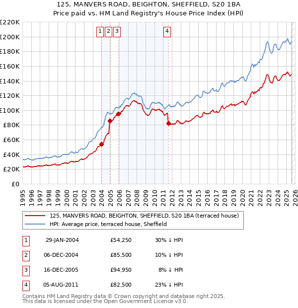 125, MANVERS ROAD, BEIGHTON, SHEFFIELD, S20 1BA: Price paid vs HM Land Registry's House Price Index