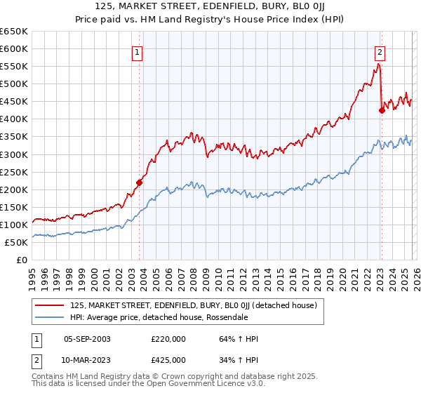 125, MARKET STREET, EDENFIELD, BURY, BL0 0JJ: Price paid vs HM Land Registry's House Price Index