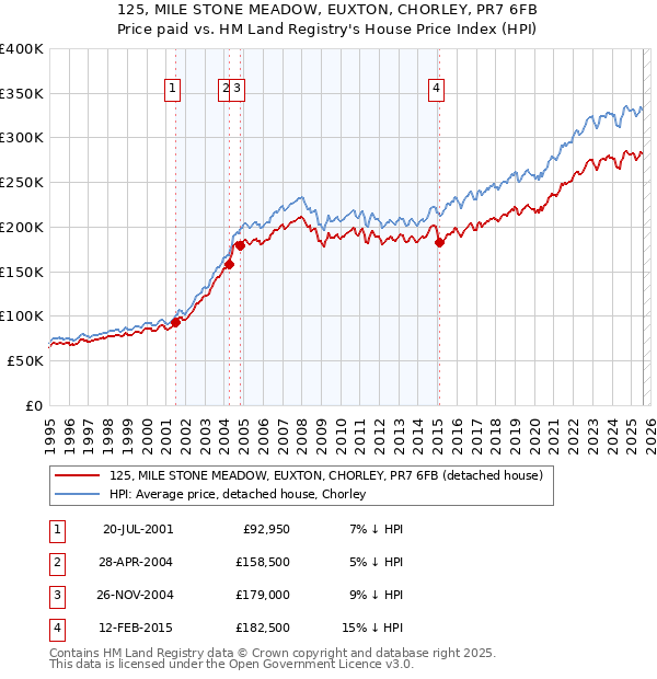 125, MILE STONE MEADOW, EUXTON, CHORLEY, PR7 6FB: Price paid vs HM Land Registry's House Price Index