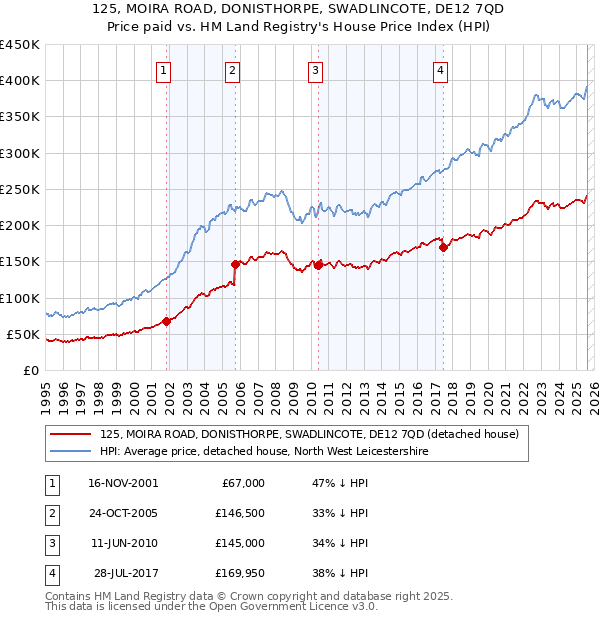 125, MOIRA ROAD, DONISTHORPE, SWADLINCOTE, DE12 7QD: Price paid vs HM Land Registry's House Price Index