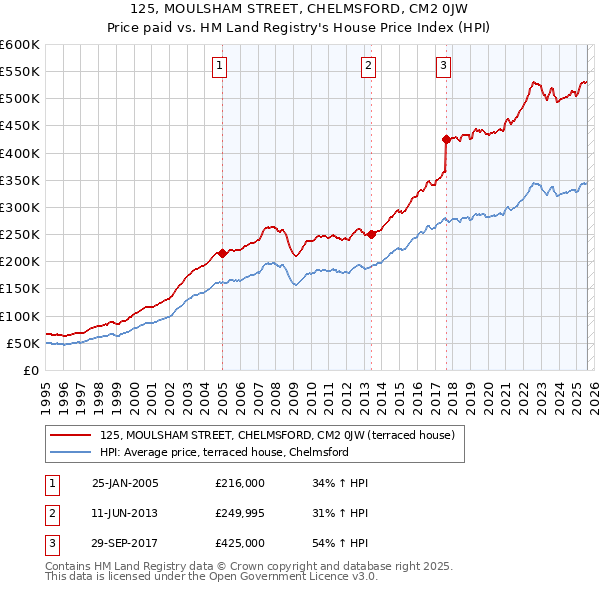 125, MOULSHAM STREET, CHELMSFORD, CM2 0JW: Price paid vs HM Land Registry's House Price Index