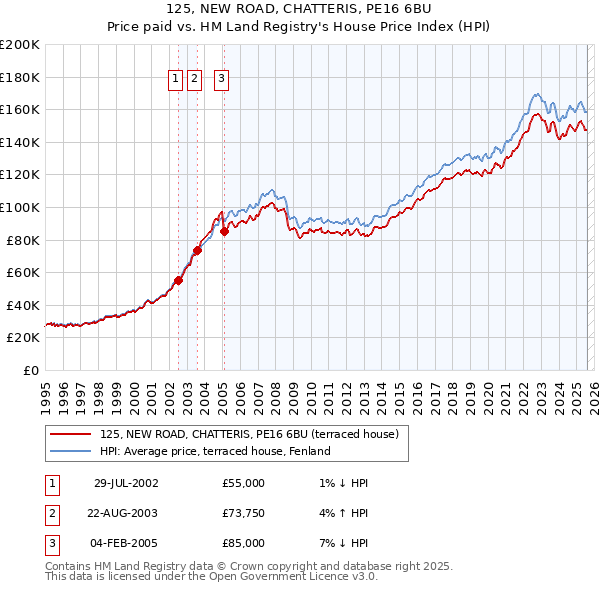 125, NEW ROAD, CHATTERIS, PE16 6BU: Price paid vs HM Land Registry's House Price Index