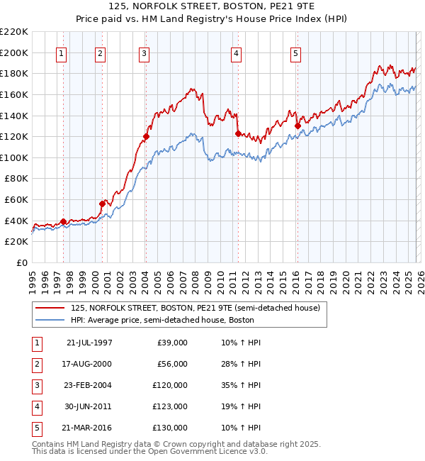 125, NORFOLK STREET, BOSTON, PE21 9TE: Price paid vs HM Land Registry's House Price Index