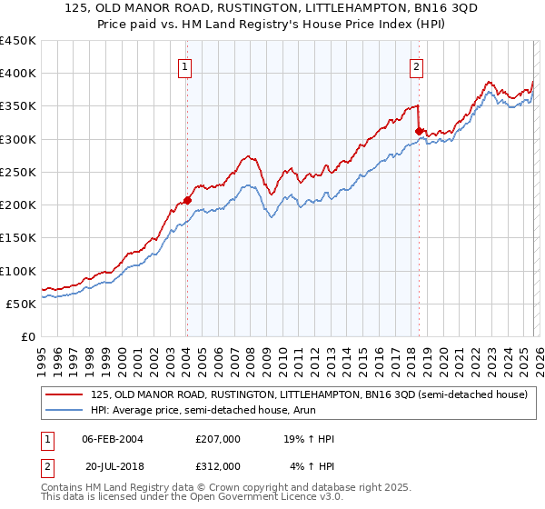 125, OLD MANOR ROAD, RUSTINGTON, LITTLEHAMPTON, BN16 3QD: Price paid vs HM Land Registry's House Price Index