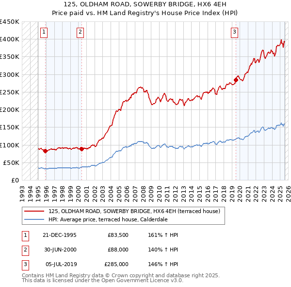 125, OLDHAM ROAD, SOWERBY BRIDGE, HX6 4EH: Price paid vs HM Land Registry's House Price Index