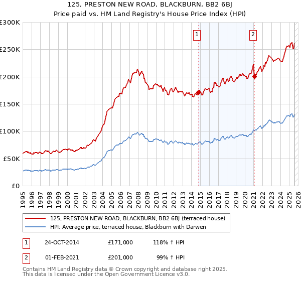 125, PRESTON NEW ROAD, BLACKBURN, BB2 6BJ: Price paid vs HM Land Registry's House Price Index