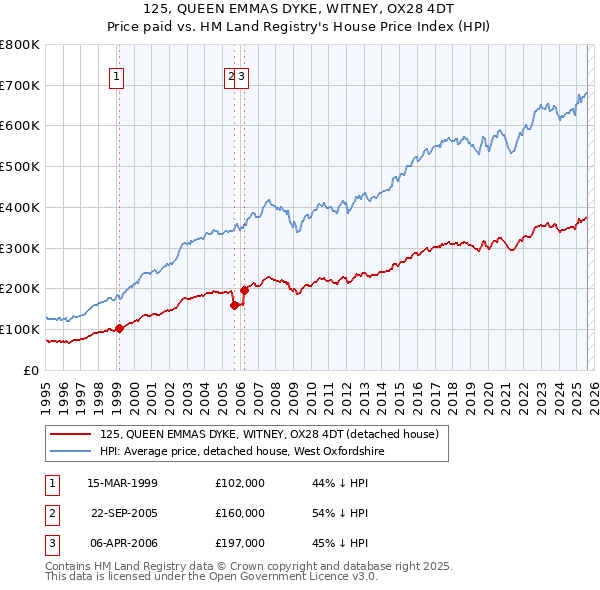 125, QUEEN EMMAS DYKE, WITNEY, OX28 4DT: Price paid vs HM Land Registry's House Price Index