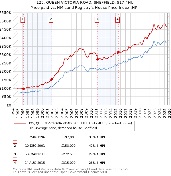 125, QUEEN VICTORIA ROAD, SHEFFIELD, S17 4HU: Price paid vs HM Land Registry's House Price Index