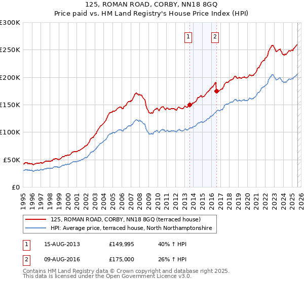 125, ROMAN ROAD, CORBY, NN18 8GQ: Price paid vs HM Land Registry's House Price Index