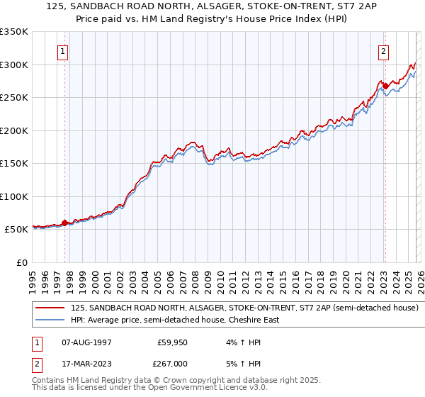 125, SANDBACH ROAD NORTH, ALSAGER, STOKE-ON-TRENT, ST7 2AP: Price paid vs HM Land Registry's House Price Index