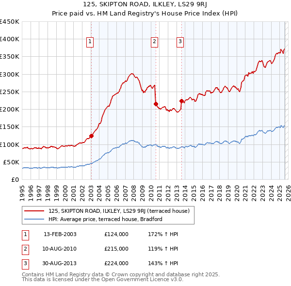 125, SKIPTON ROAD, ILKLEY, LS29 9RJ: Price paid vs HM Land Registry's House Price Index