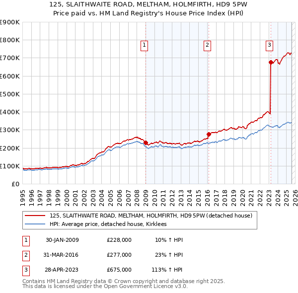 125, SLAITHWAITE ROAD, MELTHAM, HOLMFIRTH, HD9 5PW: Price paid vs HM Land Registry's House Price Index