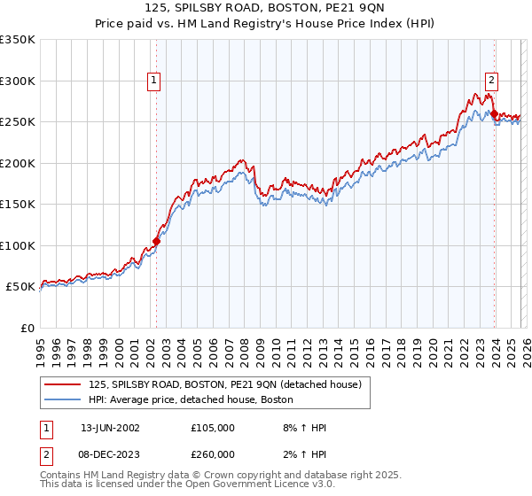 125, SPILSBY ROAD, BOSTON, PE21 9QN: Price paid vs HM Land Registry's House Price Index