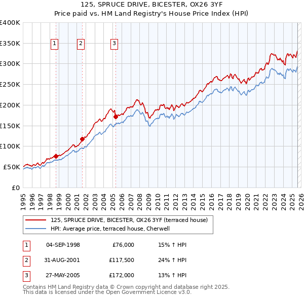 125, SPRUCE DRIVE, BICESTER, OX26 3YF: Price paid vs HM Land Registry's House Price Index
