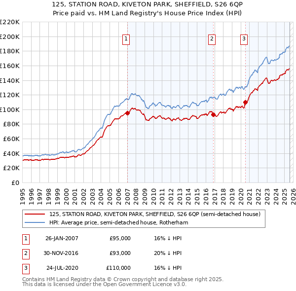 125, STATION ROAD, KIVETON PARK, SHEFFIELD, S26 6QP: Price paid vs HM Land Registry's House Price Index