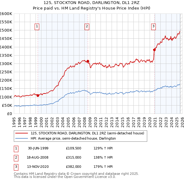 125, STOCKTON ROAD, DARLINGTON, DL1 2RZ: Price paid vs HM Land Registry's House Price Index