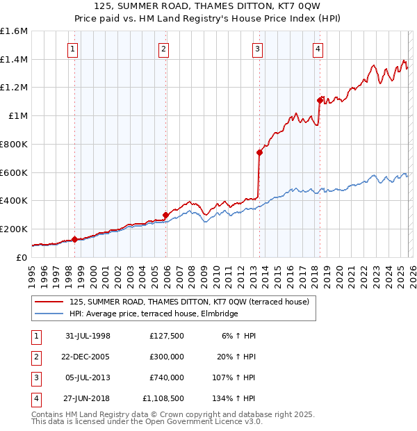 125, SUMMER ROAD, THAMES DITTON, KT7 0QW: Price paid vs HM Land Registry's House Price Index