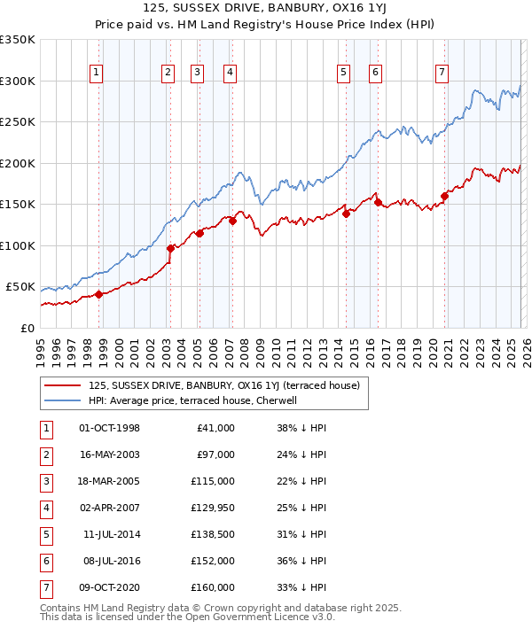 125, SUSSEX DRIVE, BANBURY, OX16 1YJ: Price paid vs HM Land Registry's House Price Index