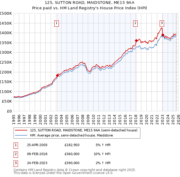 125, SUTTON ROAD, MAIDSTONE, ME15 9AA: Price paid vs HM Land Registry's House Price Index