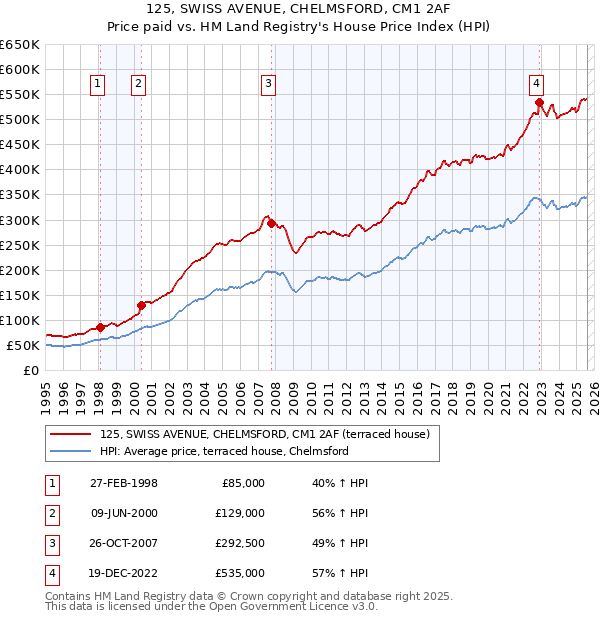 125, SWISS AVENUE, CHELMSFORD, CM1 2AF: Price paid vs HM Land Registry's House Price Index